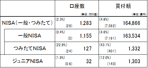 2019年3月末時点のNISA口座数及び買付額の表です。