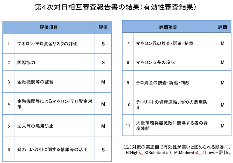 図表1 第4次対日相互審査報告書の結果(有効性審査結果)