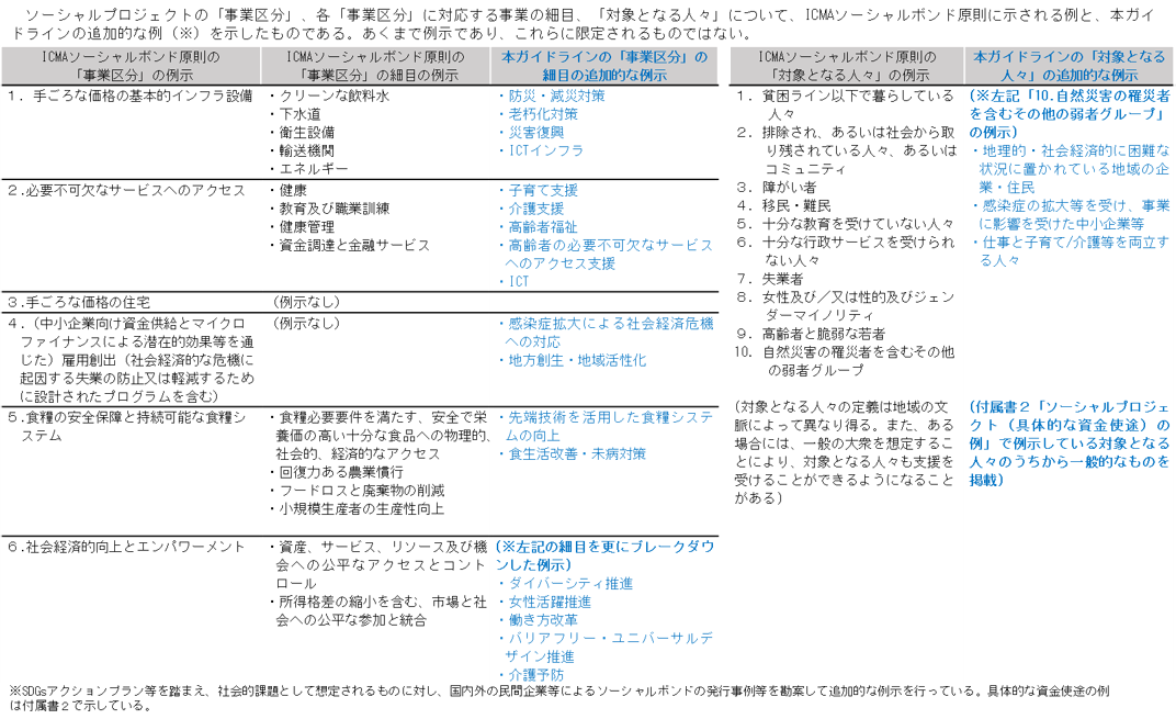 図表3 ソーシャルプロジェクトの「事業区分」「対象となる人々」の例