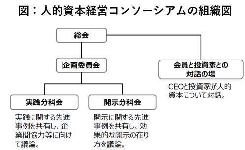 図:人的資本経営コンソーシアムの組織図