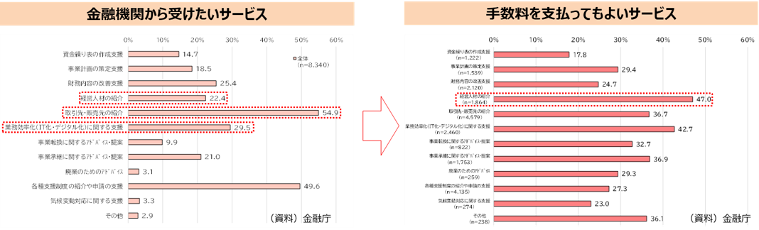 (図表2)金融機関から受けたいサービスと手数料を支払ってもよいと考えるサービス