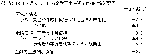 (参考)13年9月期における金融再生法開示債権の増減要因