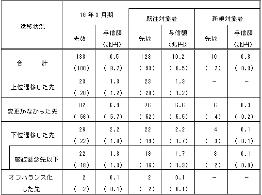 債務者区分の遷移状況（対15年９月期比較）