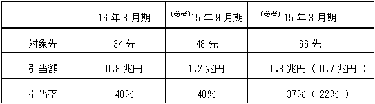 要管理先（特別検査対象者）に係る引当状況