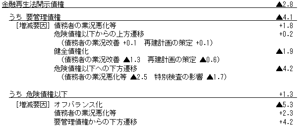 (参考)16年9月期における金融再生法開示債権の増減要因(単位:兆円)
