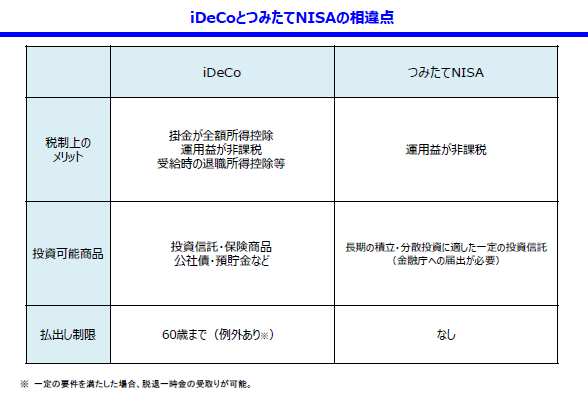 図(iDeCoとつみたてNISAの相違点)