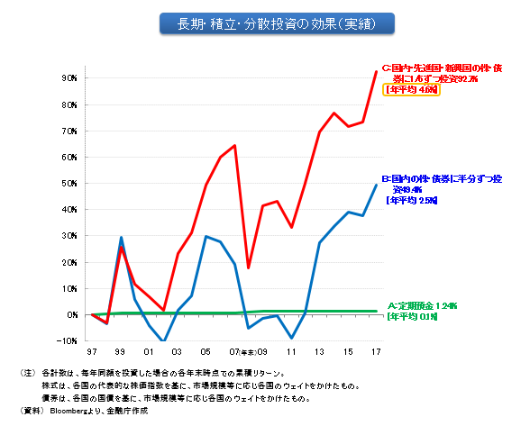 図(長期・積立・分散投資の効果(実績))
