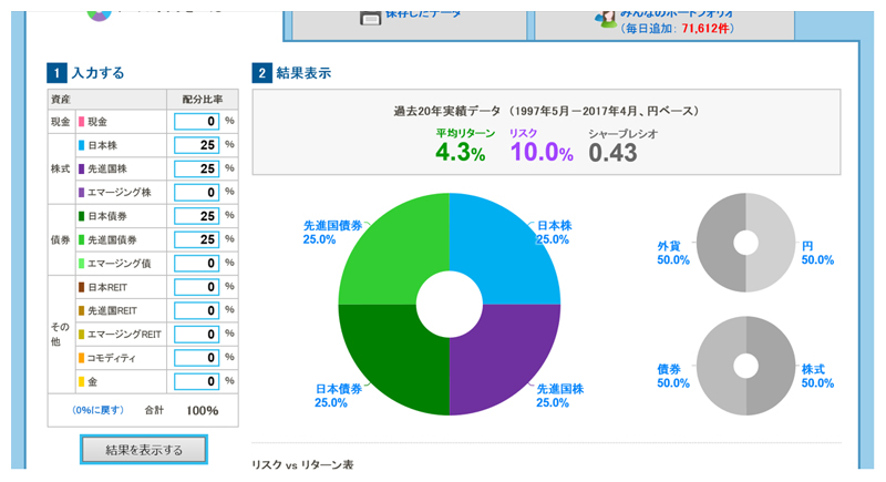 グラフ:ポートフォリオ(日本株:配分比率25%、先進国株:配分比率25%、日本債券:配分比率25%、先進国債券:配分比率25%)