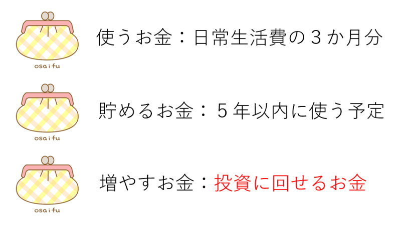 使うお金用のお財布:日常生活費の3か月分、貯めるお金用のお財布:5年以内に使う予定、増やすお金用のお財布:投資に回せるお金