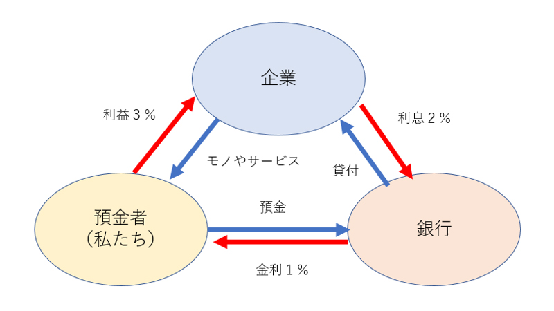 【預金者】→(預金)→【銀行】、【銀行】→(金利1%)→【預金者】 
【銀行】→(貸付)→【企業】、【企業】→(利息2%)→【銀行】 
【企業】→(モノやサービス)→【預金者】、【預金者】→(利益3%)→【企業】