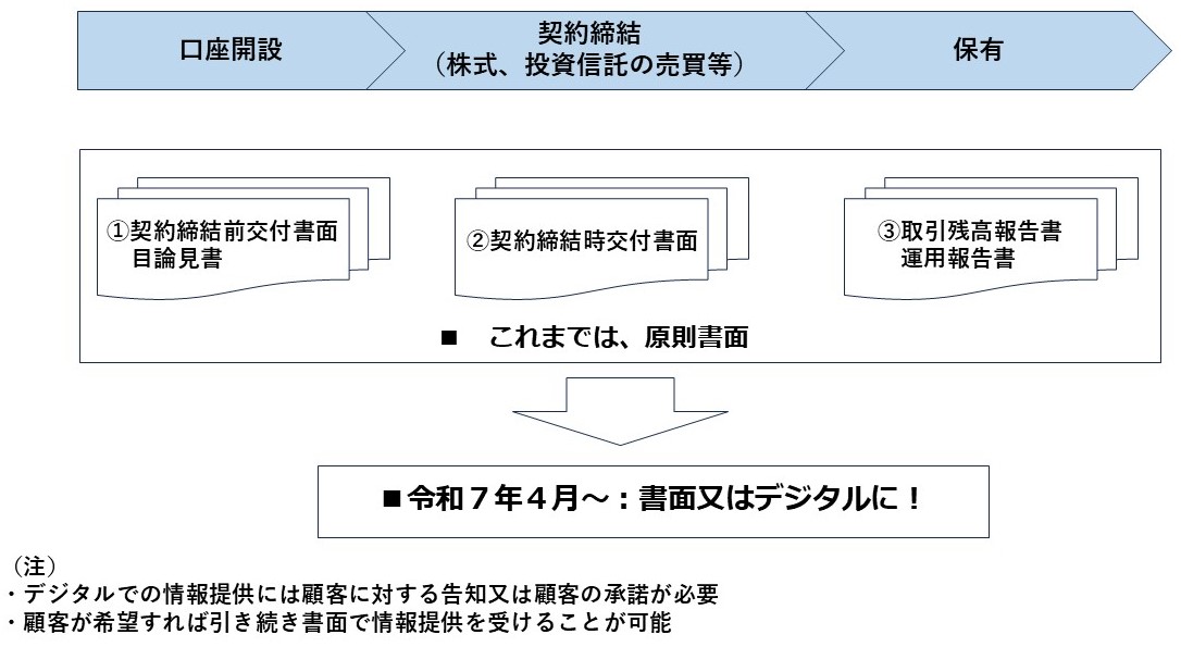 令和7年4月~:書面又はデジタルに!