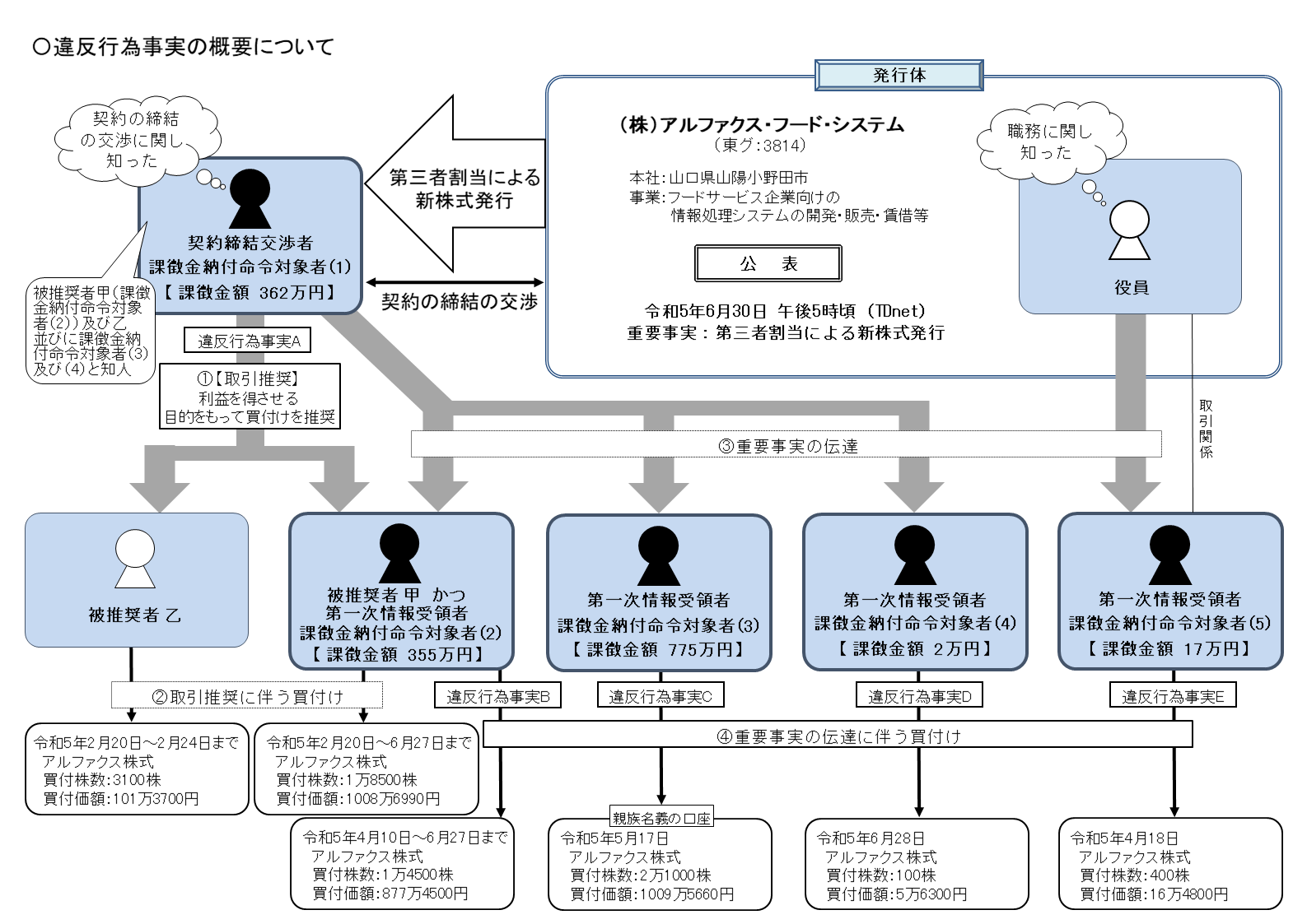 〇違反行為事実の概要について