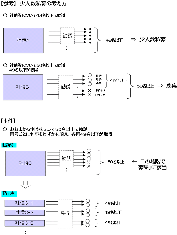 【参考】 少人数私募の考え方
