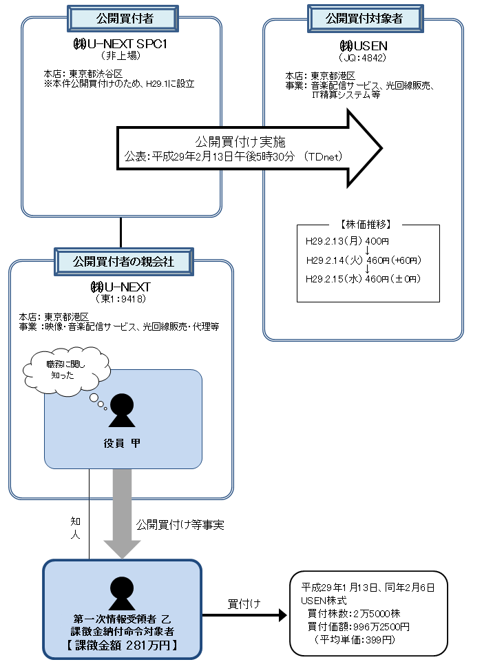 違反行為事実の概要について