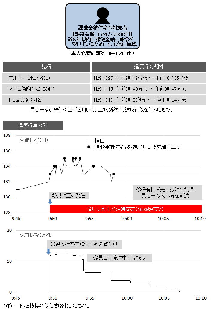 違反行為事実の概要について