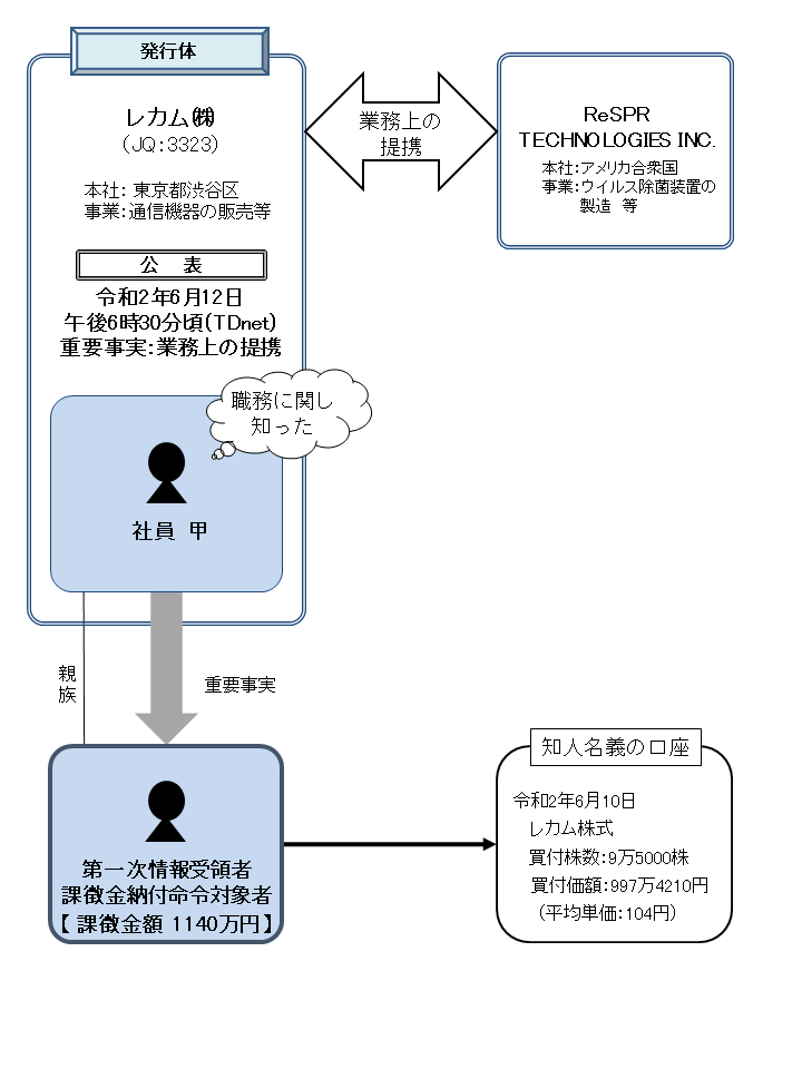 違反行為事実の概要について