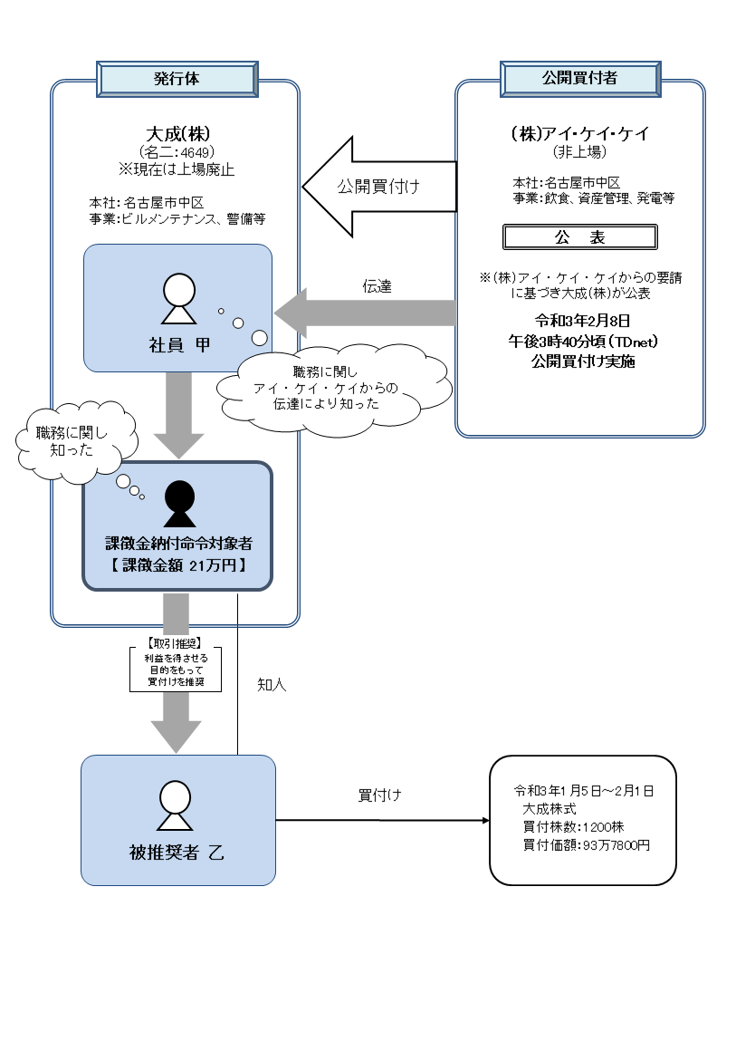 違反行為事実の概要について