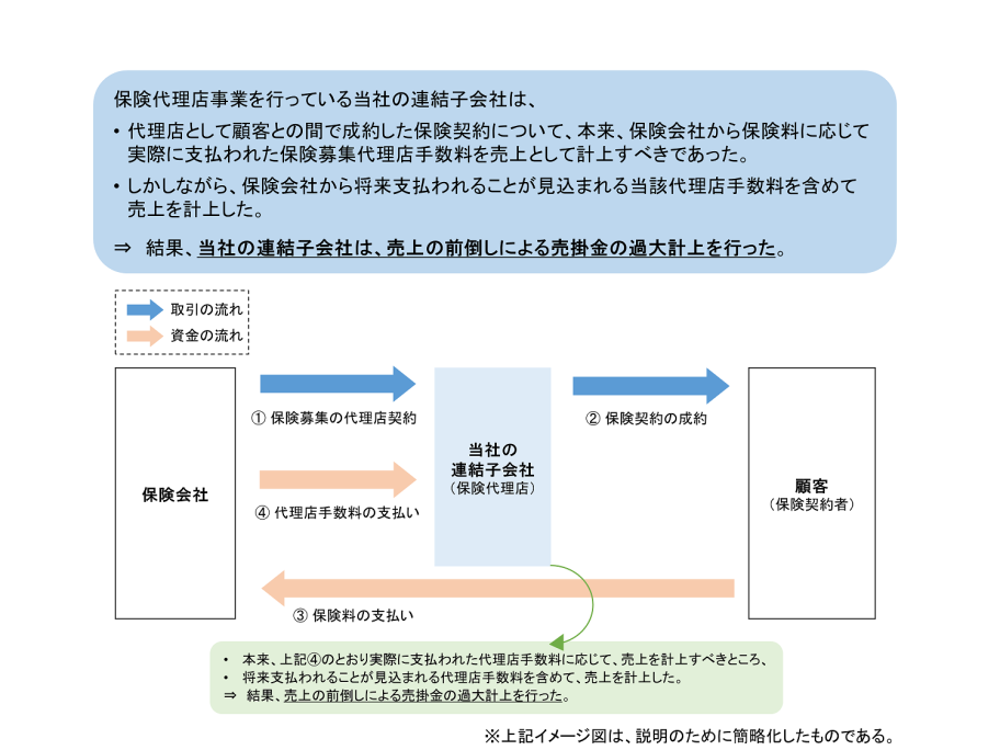 主な不適正な会計処理の概要