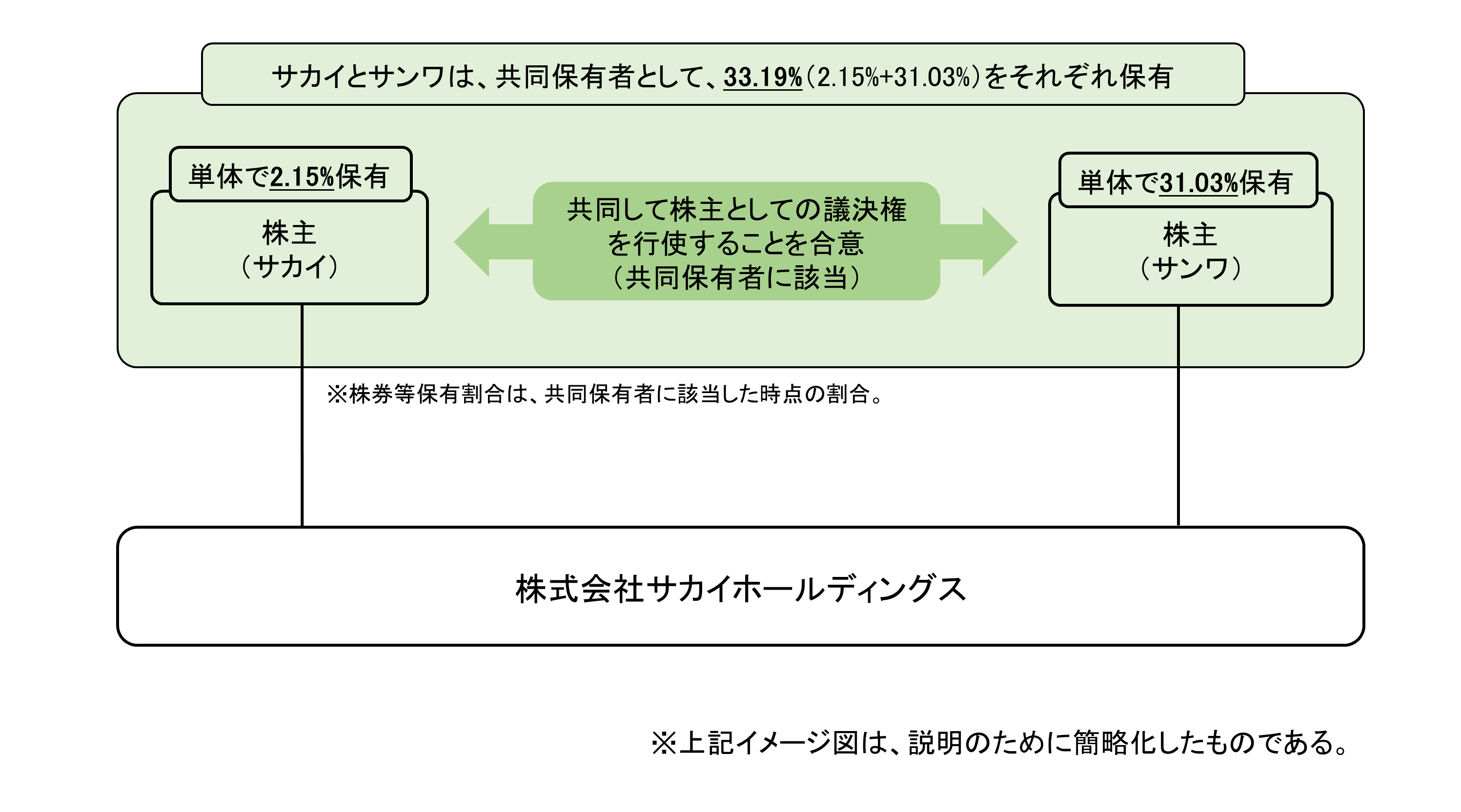 主な不正行為の概要