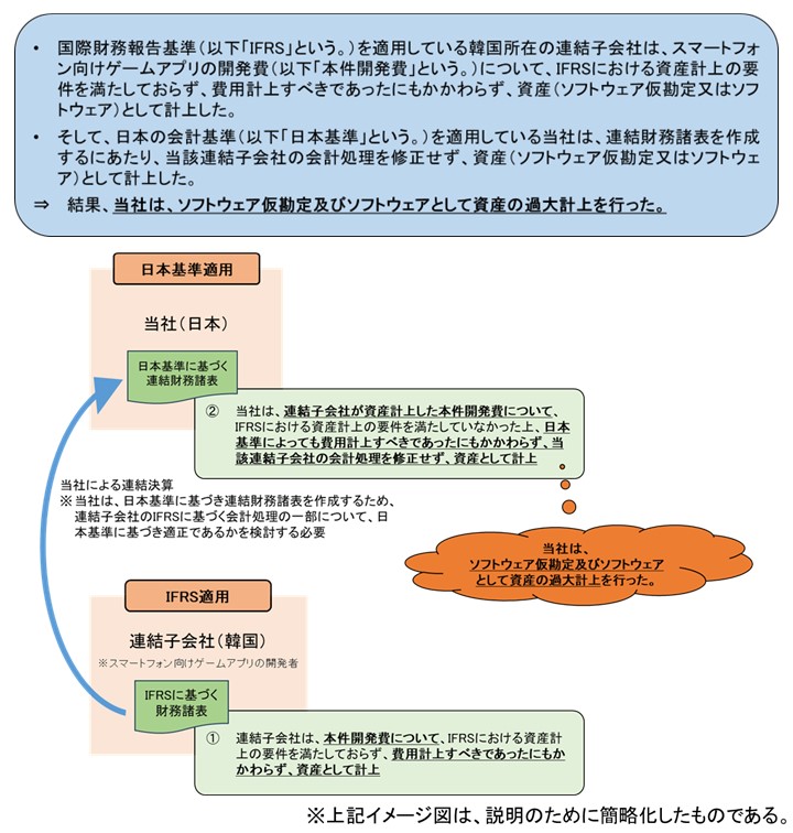 主な不正行為の概要