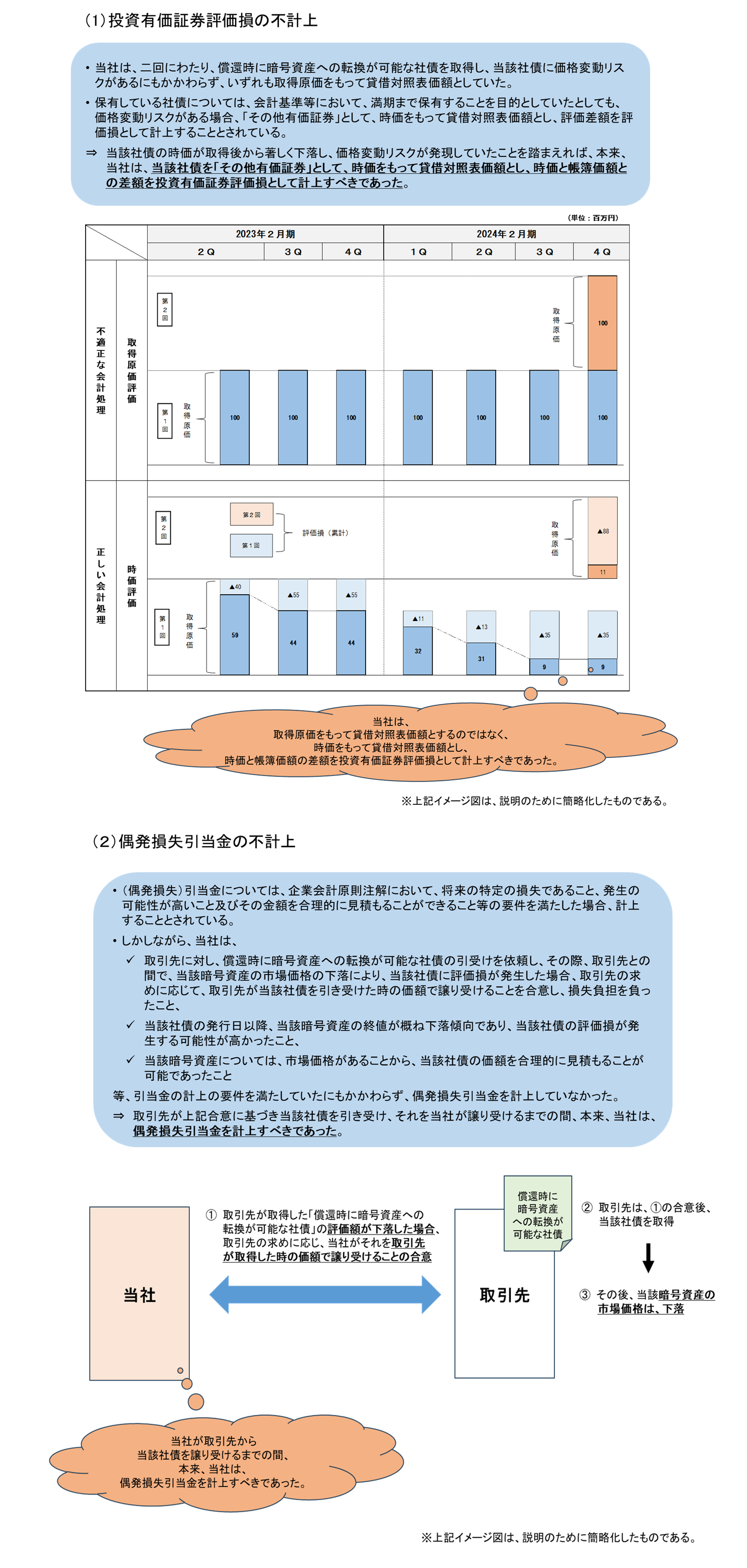 【別図】主な不適正な会計処理の概要