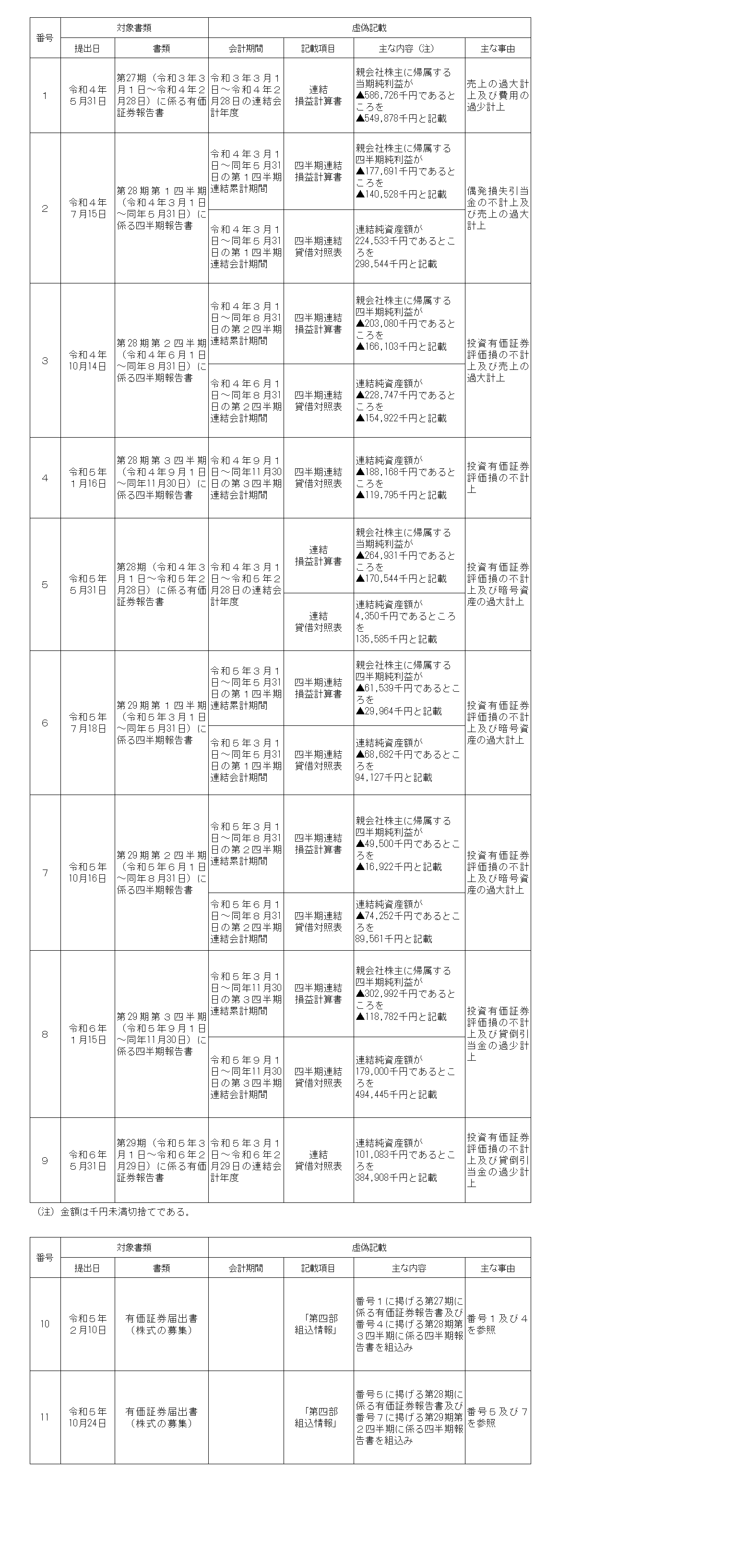 【別紙1】有価証券報告書等の虚偽記載の内容