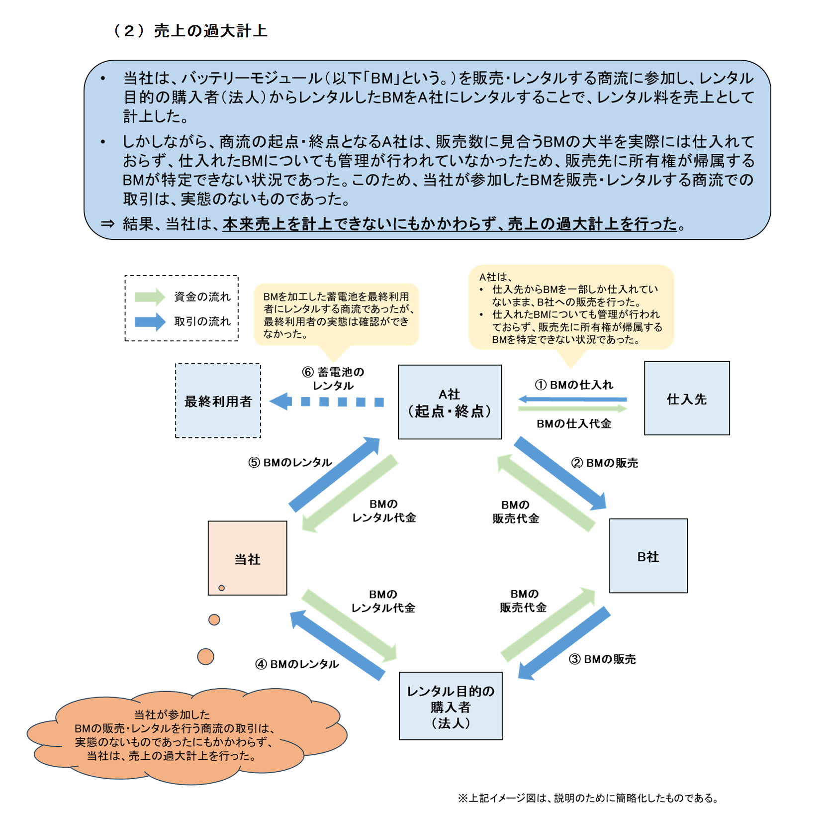 売上の過大計上の概要図