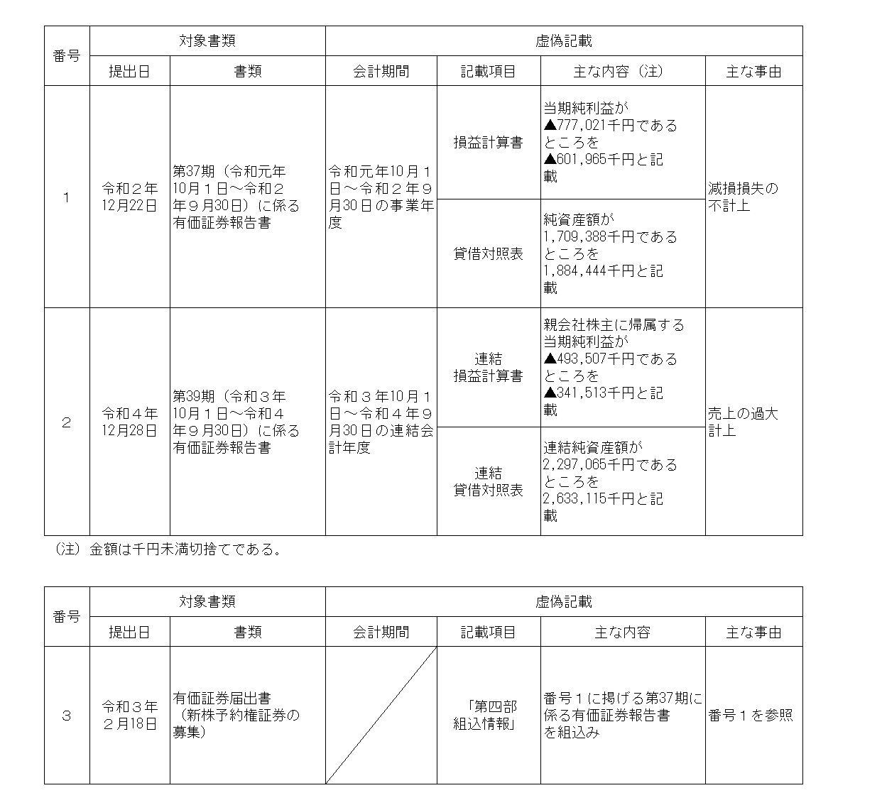 別紙1有価証券報告書等の虚偽記載の内容
