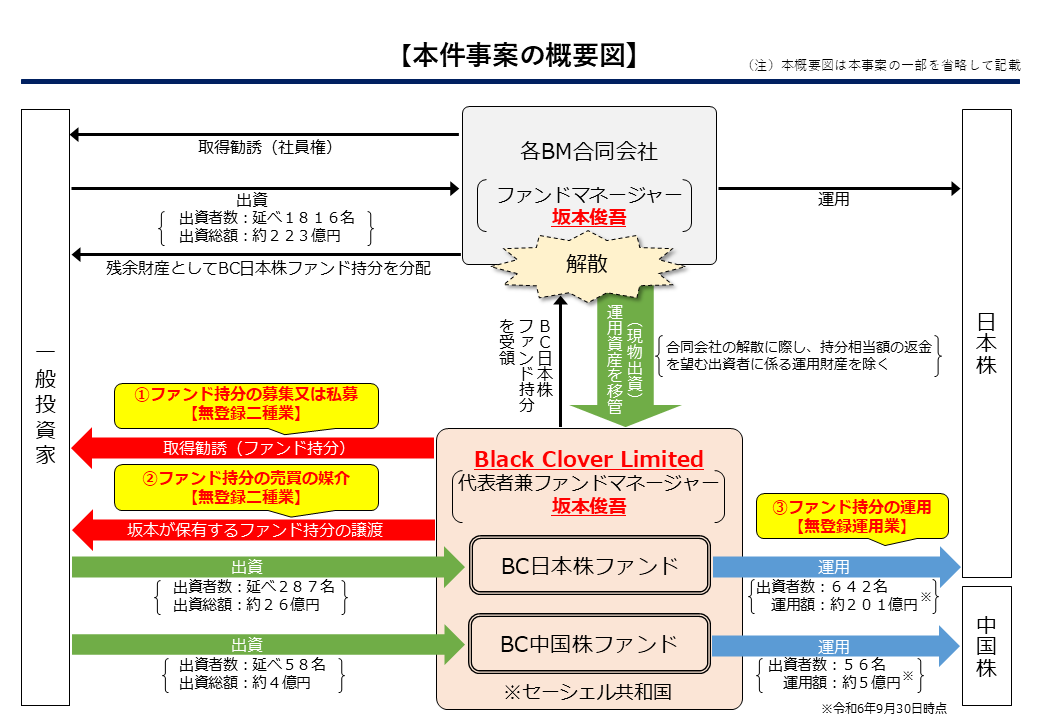 本件事案の概要図