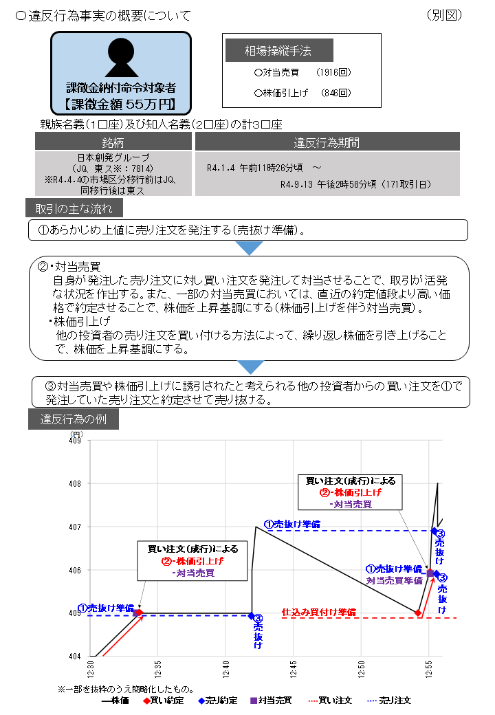 違反行為事実の概要について(1)