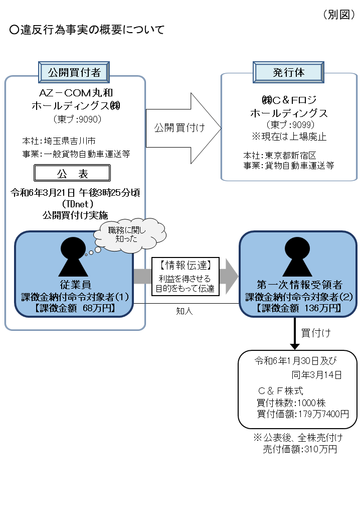 違反行為事実の概要について