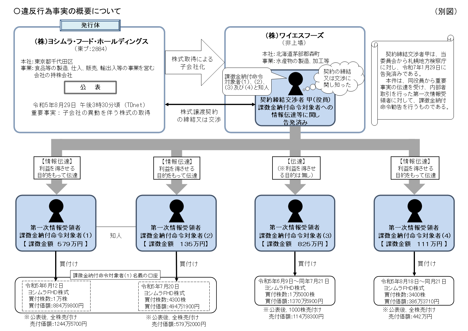 違反行為事実の概要について